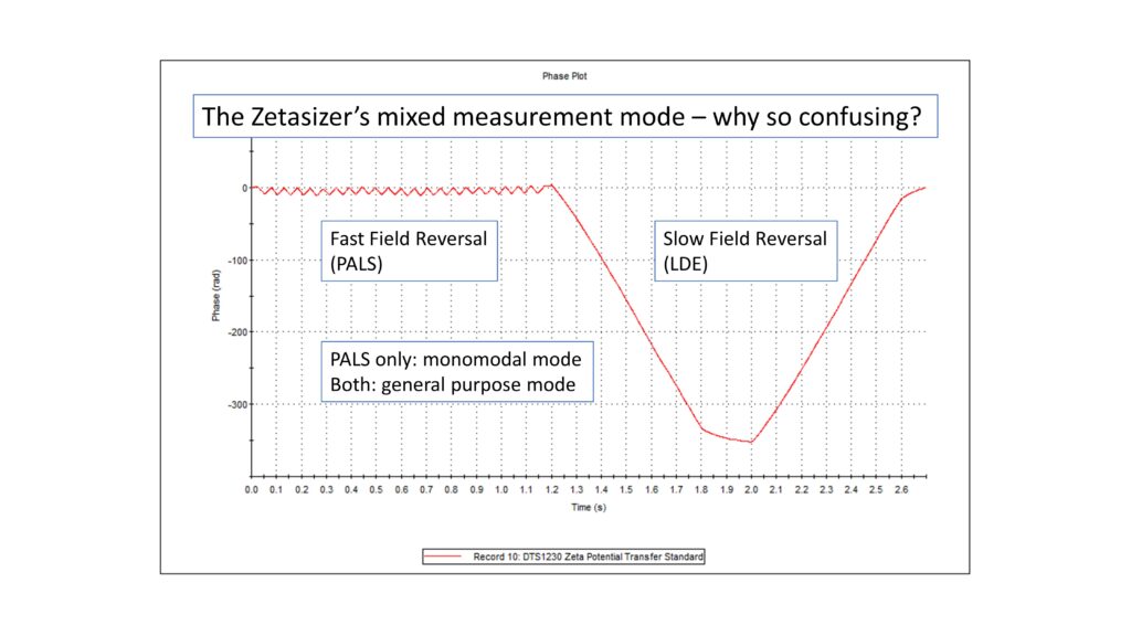 Zetasizer mixed measurement mode